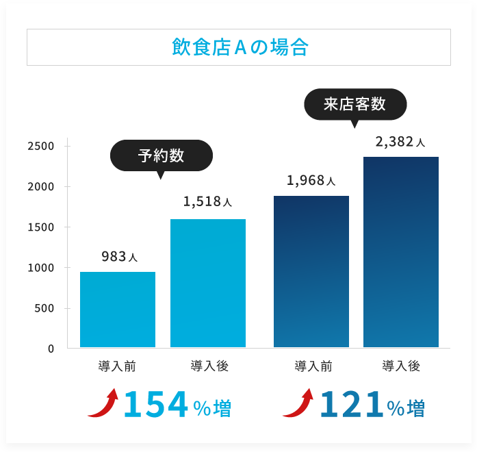 飲食店Aの場合