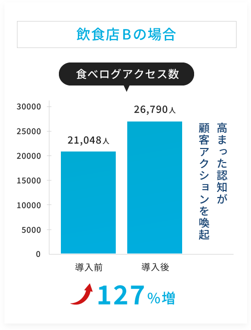 飲食店Bの場合